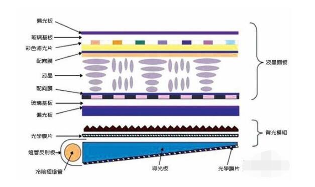 lcd 液晶顯示結構
